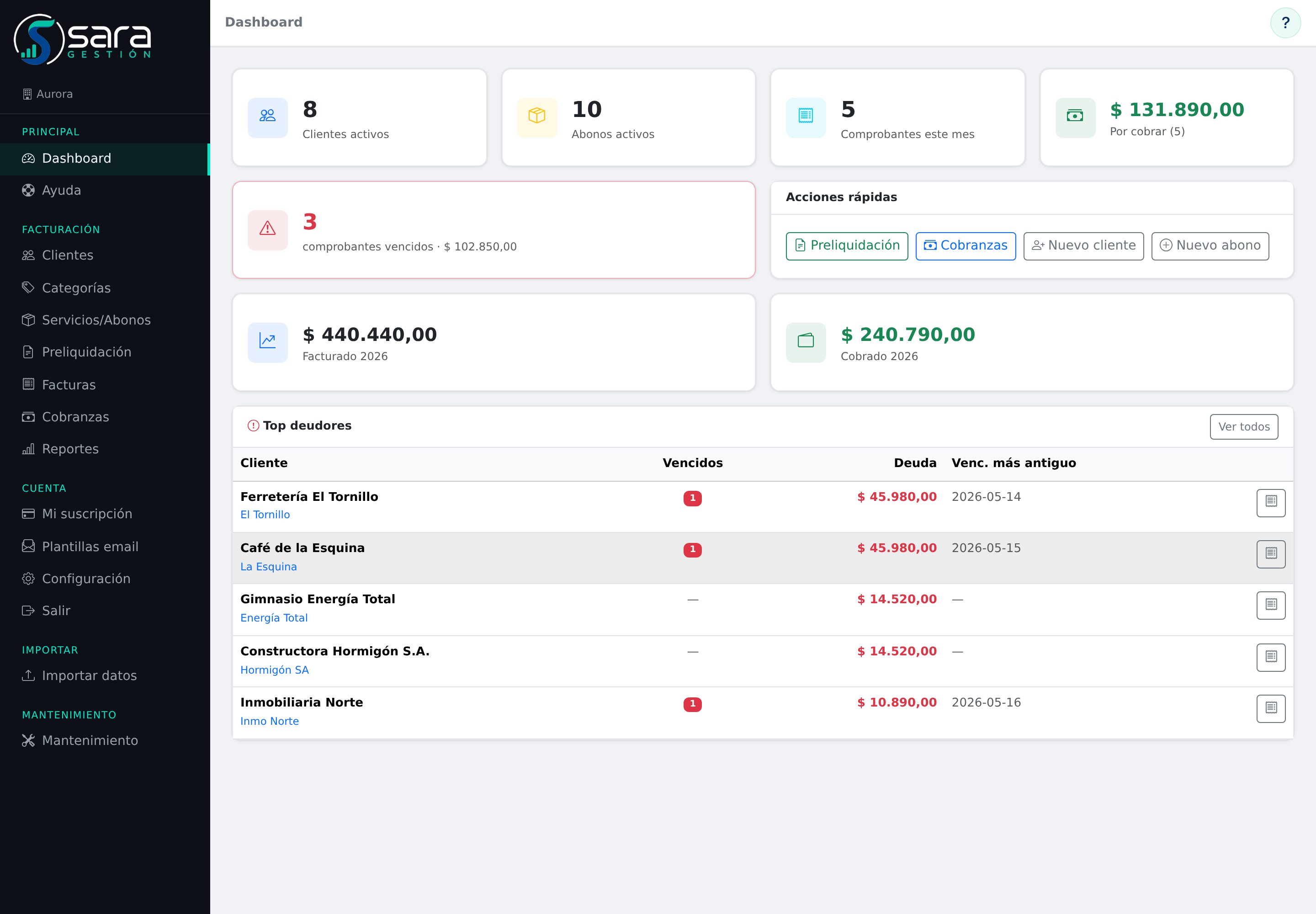 Dashboard de Sara Gestión: clientes y abonos activos, comprobantes del mes, total por cobrar y ranking de deudores